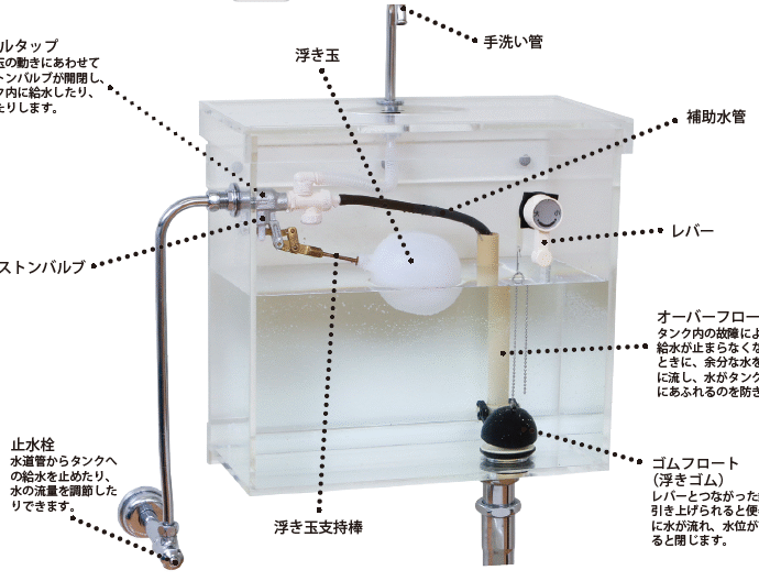 水洗トイレタンクの構造と仕組み