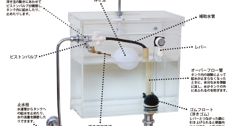 水洗トイレタンクの構造と仕組み