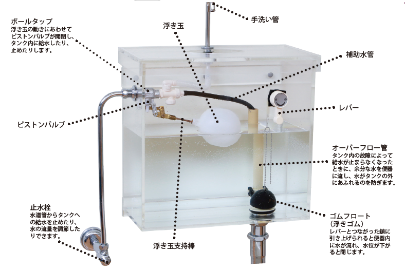 水洗トイレタンクの構造と仕組み