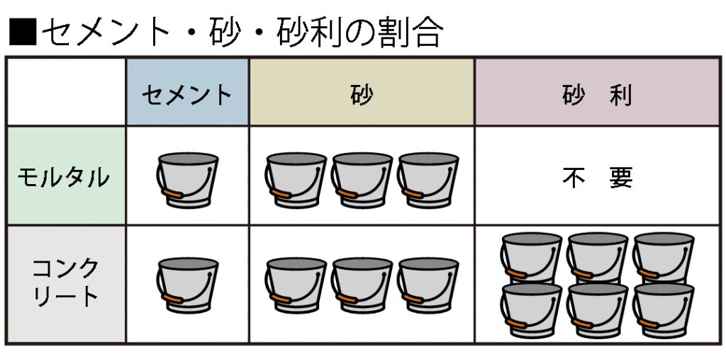 モルタル・コンクリートの作り方