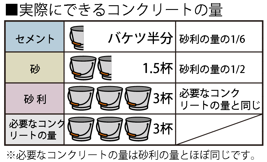 モルタル・コンクリートの作り方